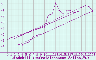 Courbe du refroidissement olien pour Helligvaer Ii