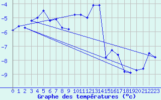 Courbe de tempratures pour Jungfraujoch (Sw)