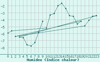 Courbe de l'humidex pour Ritsem