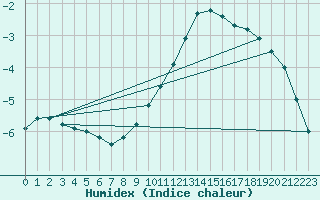 Courbe de l'humidex pour Mont-Aigoual (30)