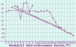 Courbe du refroidissement olien pour Grand Saint Bernard (Sw)