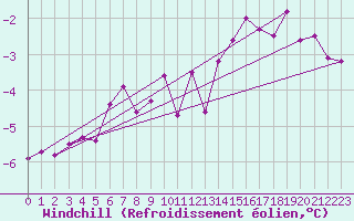 Courbe du refroidissement olien pour Kvitfjell