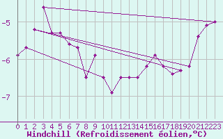 Courbe du refroidissement olien pour Kahler Asten