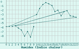 Courbe de l'humidex pour Mittenwald-Buckelwie