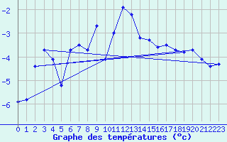 Courbe de tempratures pour La Fretaz (Sw)