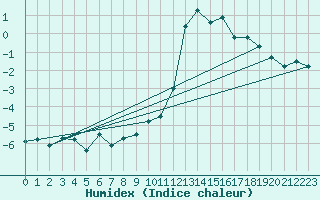 Courbe de l'humidex pour Grchen