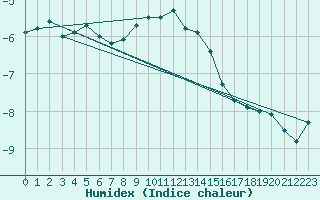 Courbe de l'humidex pour Uto