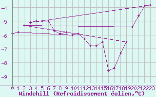 Courbe du refroidissement olien pour Orskar