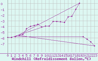 Courbe du refroidissement olien pour Virolahti Koivuniemi