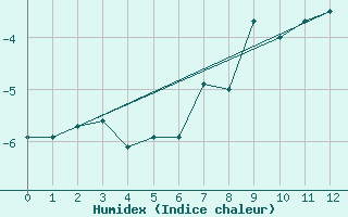 Courbe de l'humidex pour Alert Climate