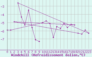 Courbe du refroidissement olien pour Col Des Mosses