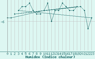 Courbe de l'humidex pour Feldberg-Schwarzwald (All)