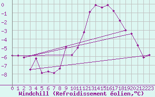 Courbe du refroidissement olien pour Saalbach