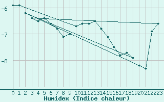 Courbe de l'humidex pour Grand Saint Bernard (Sw)