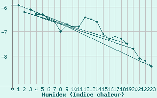 Courbe de l'humidex pour Bagaskar