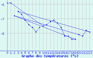Courbe de tempratures pour Les Attelas