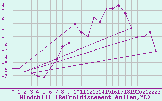 Courbe du refroidissement olien pour Hoherodskopf-Vogelsberg