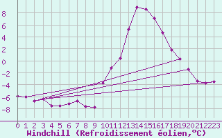 Courbe du refroidissement olien pour Guret Saint-Laurent (23)
