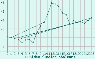 Courbe de l'humidex pour Guetsch