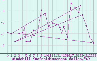 Courbe du refroidissement olien pour Honningsvag / Valan