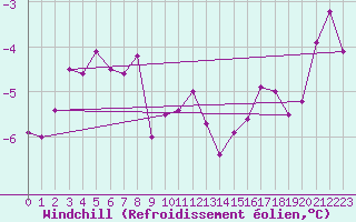 Courbe du refroidissement olien pour Freudenstadt