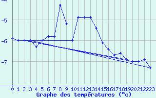 Courbe de tempratures pour Pilatus