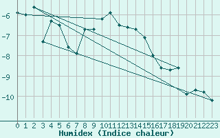 Courbe de l'humidex pour Jungfraujoch (Sw)