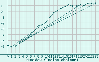 Courbe de l'humidex pour Bischofszell