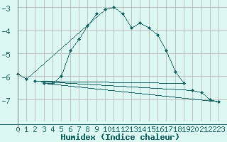 Courbe de l'humidex pour Inari Rajajooseppi