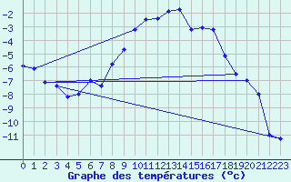 Courbe de tempratures pour Dyranut