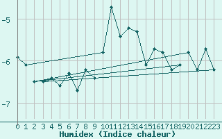 Courbe de l'humidex pour Moleson (Sw)