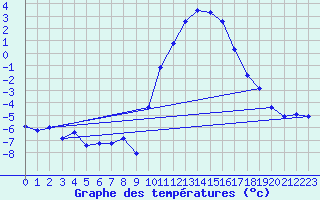 Courbe de tempratures pour Kleine-Brogel (Be)
