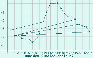 Courbe de l'humidex pour Pori Tahkoluoto