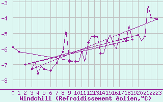 Courbe du refroidissement olien pour Svolvaer / Helle