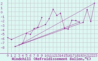 Courbe du refroidissement olien pour Grand Saint Bernard (Sw)