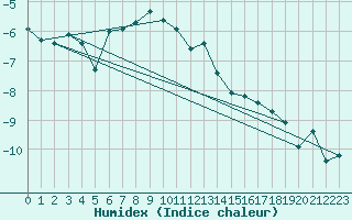 Courbe de l'humidex pour Grand Saint Bernard (Sw)