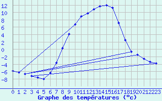 Courbe de tempratures pour Weitensfeld