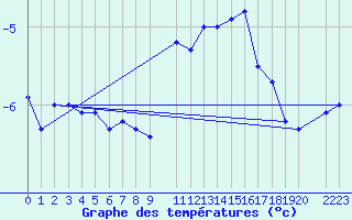 Courbe de tempratures pour Mont-Rigi (Be)