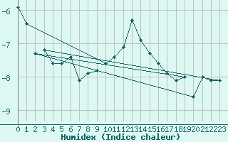 Courbe de l'humidex pour Guetsch