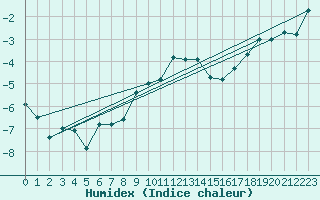 Courbe de l'humidex pour Chasseral (Sw)