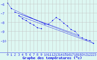 Courbe de tempratures pour Luedenscheid