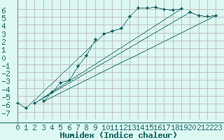 Courbe de l'humidex pour Engins (38)