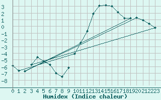 Courbe de l'humidex pour Sisteron (04)
