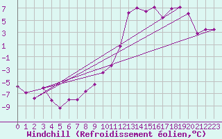 Courbe du refroidissement olien pour Grenoble/St-Etienne-St-Geoirs (38)