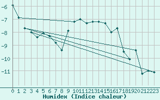 Courbe de l'humidex pour Moleson (Sw)