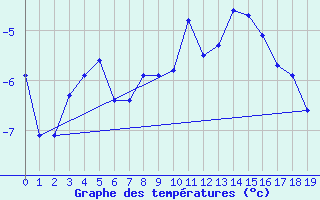 Courbe de tempratures pour Nord Aws