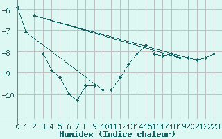 Courbe de l'humidex pour Kuusamo Ruka Talvijarvi