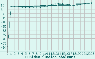 Courbe de l'humidex pour Bordeaux (33)