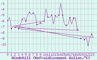 Courbe du refroidissement olien pour Laupheim