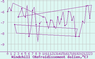 Courbe du refroidissement olien pour Tromso / Langnes